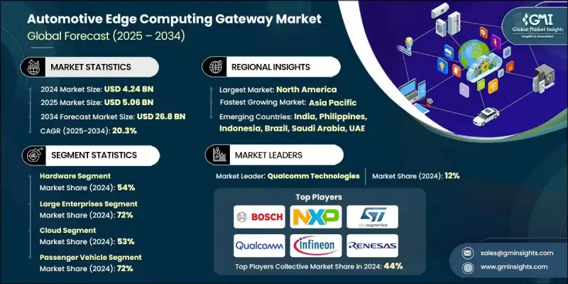 汽車邊緣運算閘道器市場 - IMG1