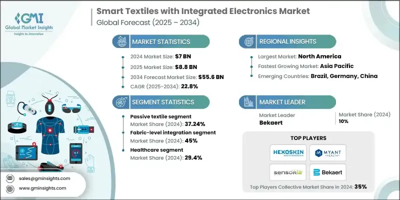 智慧紡織品市場（含整合式電子元件） - IMG1
