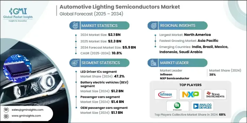 汽車照明半導體市場 - IMG1