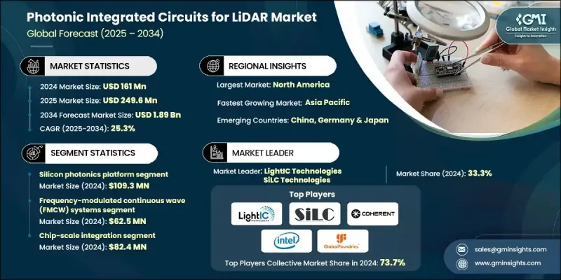 用於雷射雷達市場的光子積體電路 - IMG1