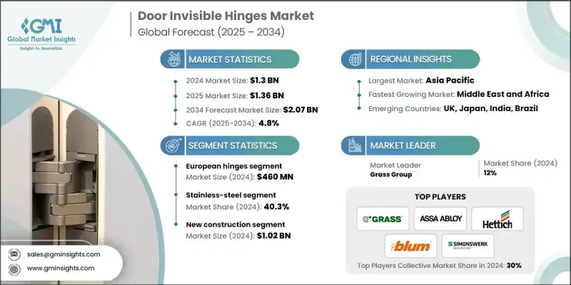 門隱形鉸鏈市場 - IMG1