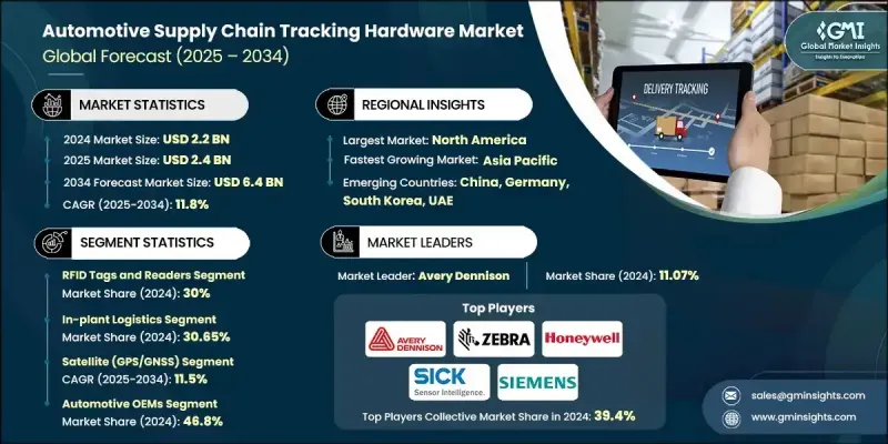 汽車供應鏈追蹤硬體市場 - IMG1