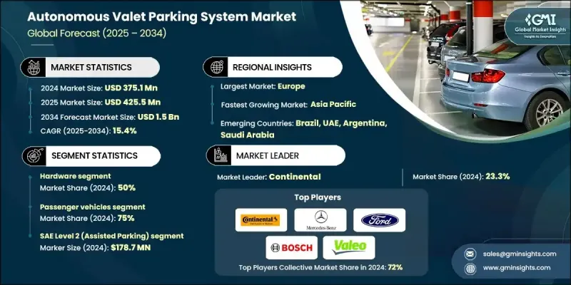 自動代客泊車系統市場 - IMG1