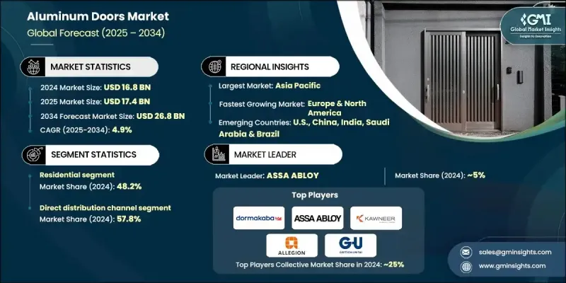 鋁合金門市場 - IMG1