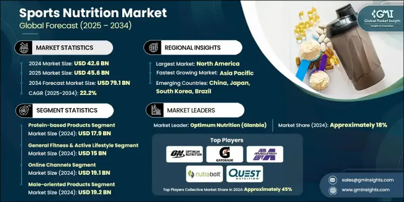 運動營養市場 - IMG1