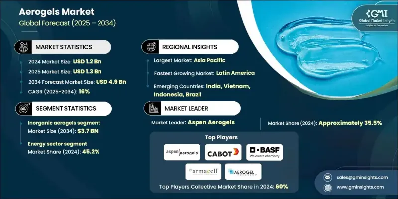 氣凝膠市場 - IMG1