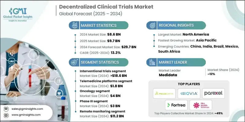 去中心化臨床試驗市場 - IMG1