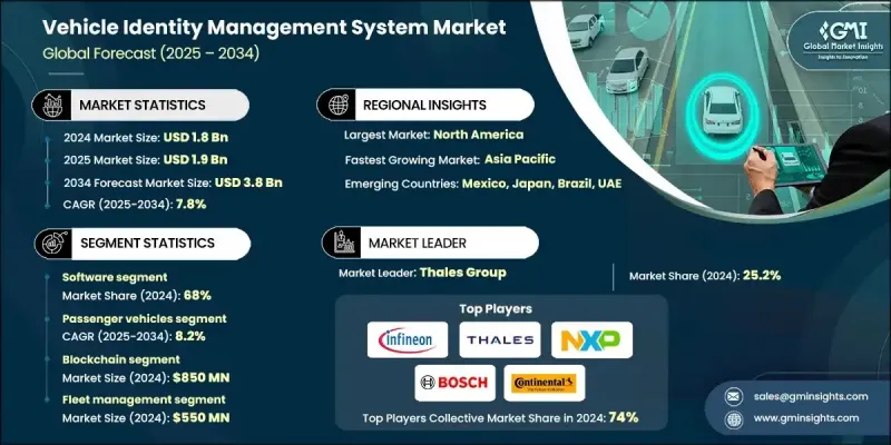 車輛身分管理系統市場 - IMG1