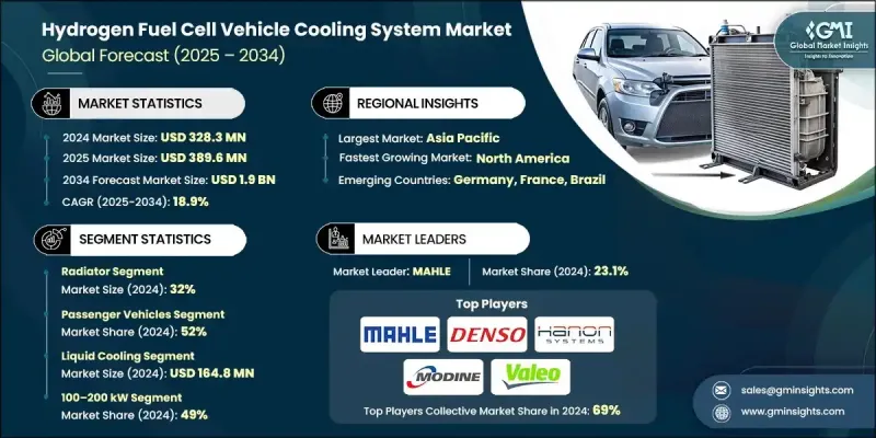 氫燃料電池汽車冷卻系統市場 - IMG1