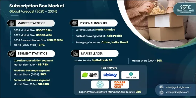 訂閱盒市場 - IMG1