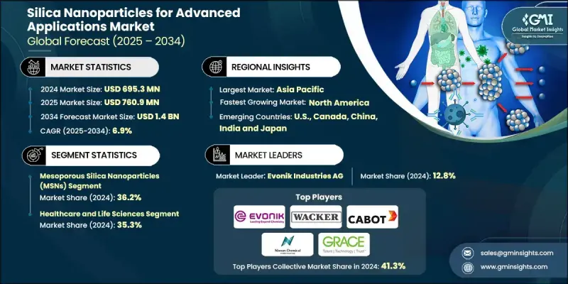 用於先進應用的二氧化矽奈米顆粒市場 - IMG1