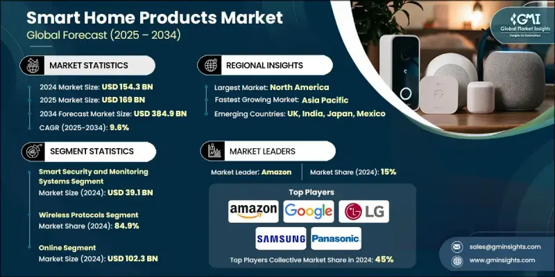 智慧家庭產品市場 - IMG1