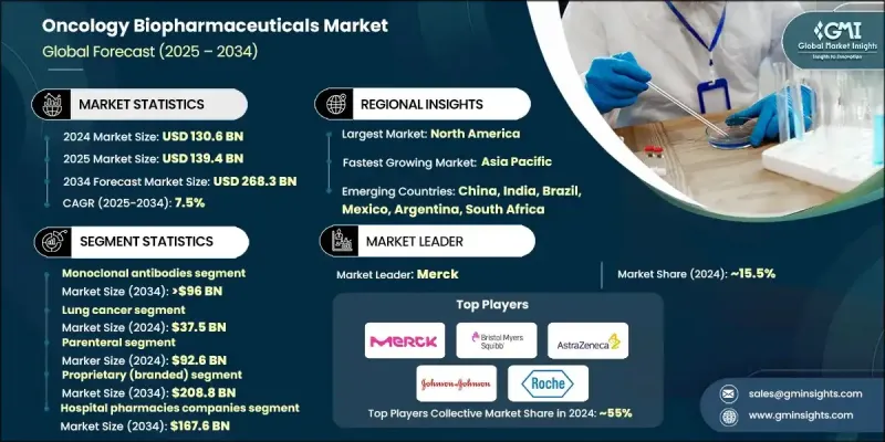 腫瘤生物製藥市場 - IMG1