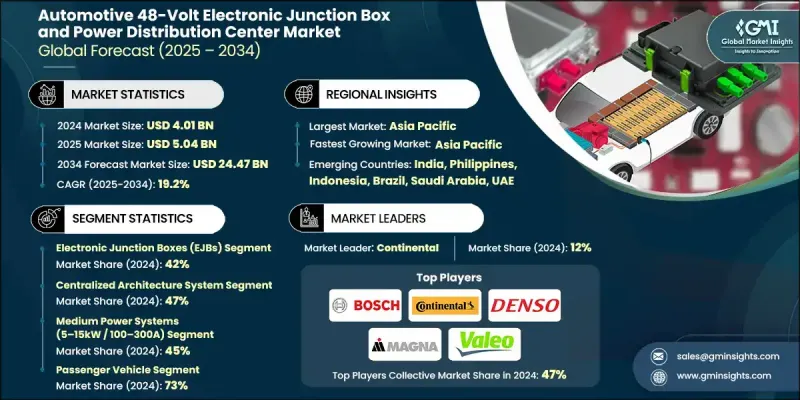 汽車48伏特電子接線盒和配電中心市場 - IMG1
