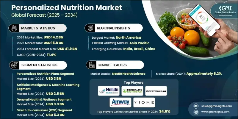 個人化營養市場 - IMG1