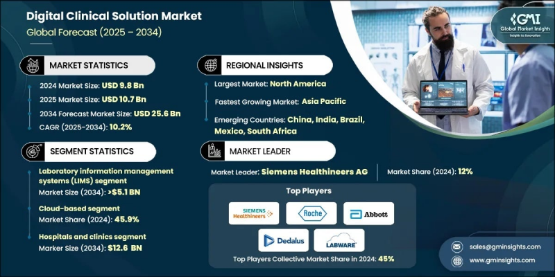 數位臨床解決方案市場 - IMG1