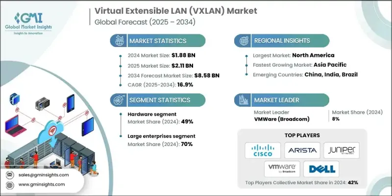 Virtual Extensible LAN (VXLAN) Market - IMG1