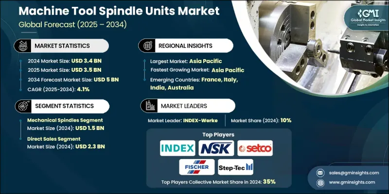 工具機主軸單元市場 - IMG1