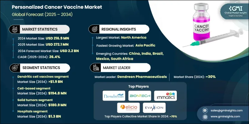 個人化癌症疫苗市場 - IMG1