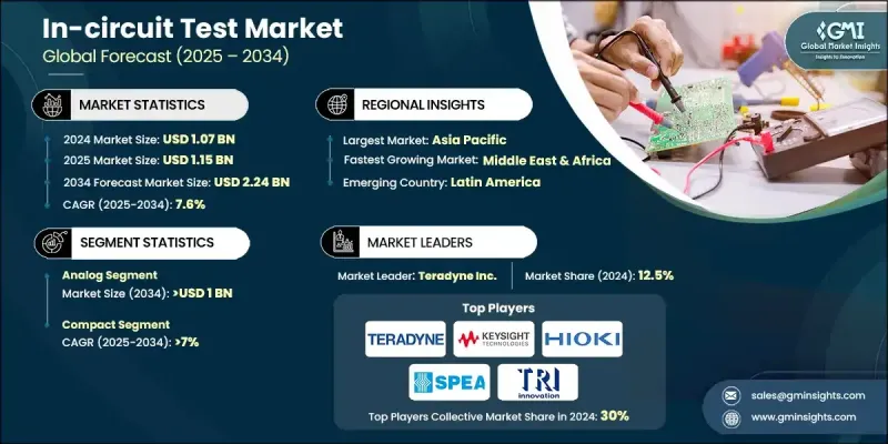 線上測試市場 - IMG1