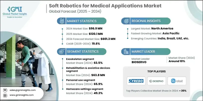 用於醫療應用的軟體機器人市場 - IMG1