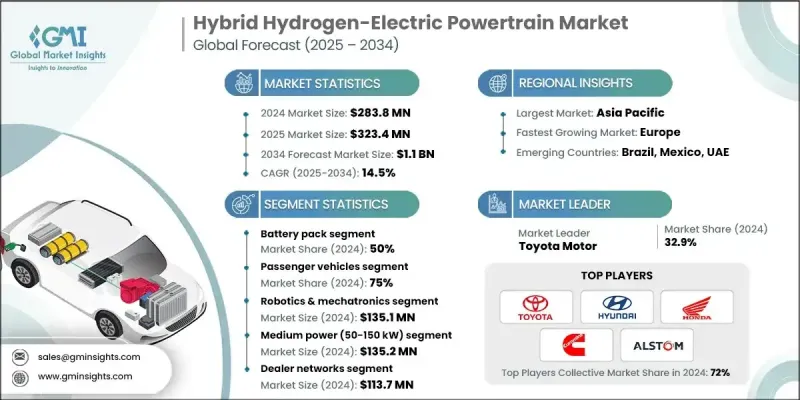 氫電混合動力系統市場 - IMG1