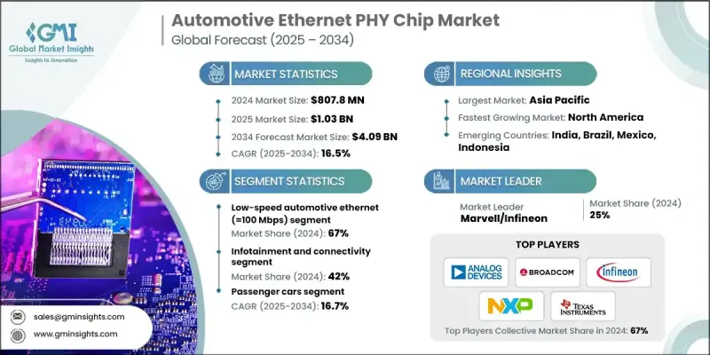 汽車乙太網路PHY晶片市場 - IMG1