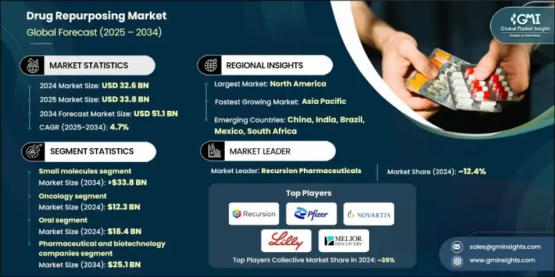 藥物再利用市場 - IMG1