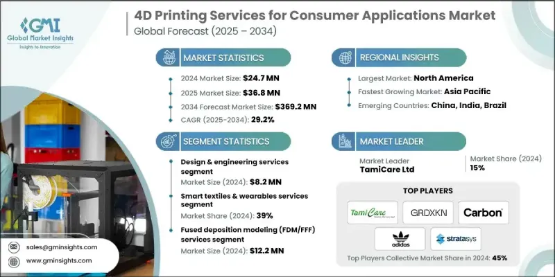 消費性應用的4D列印服務市場 - IMG1