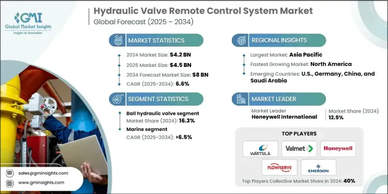 液壓閥遠端控制系統市場 - IMG1