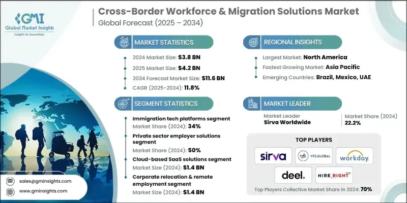 跨國勞動力和移民解決方案市場 - IMG1
