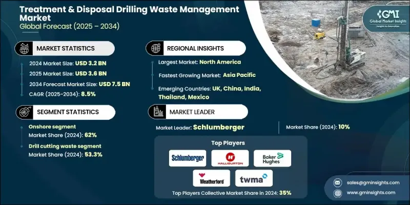 鑽井廢棄物處理與處置市場 - IMG1