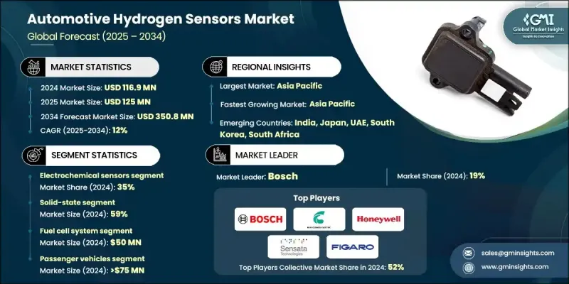 Automotive Hydrogen Sensors Market - IMG1