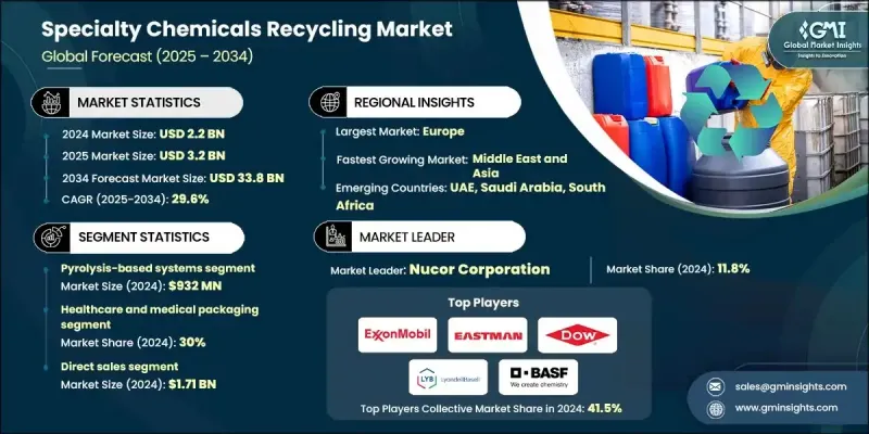 特殊化學品回收市場 - IMG1