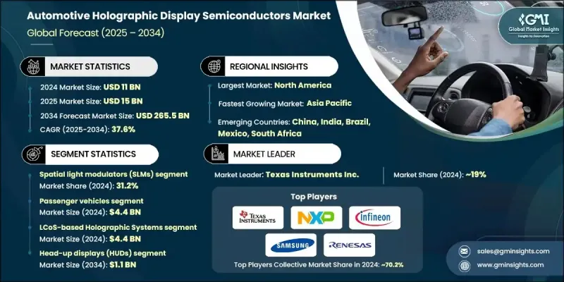 汽車全像顯示半導體市場 - IMG1