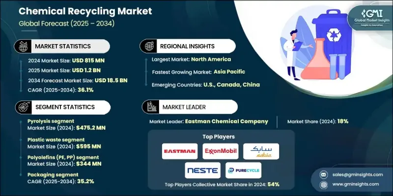 化學品回收市場 - IMG1