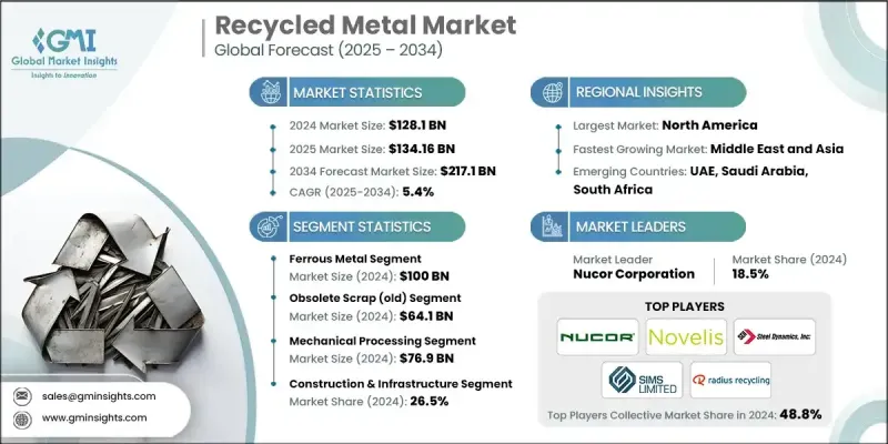再生金屬市場 - IMG1