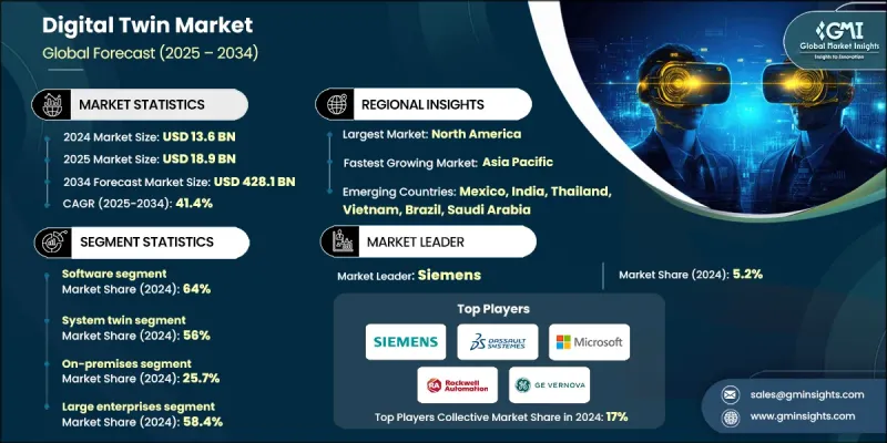 數位孿生市場 - IMG1