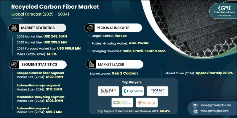 再生碳纖維市場 - IMG1