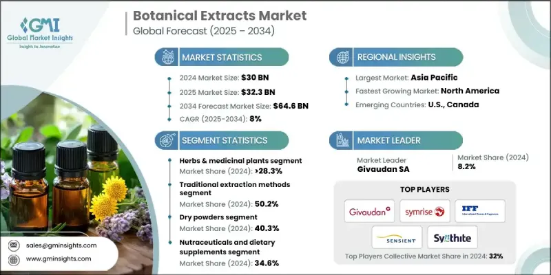 植物萃取物市場 - IMG1