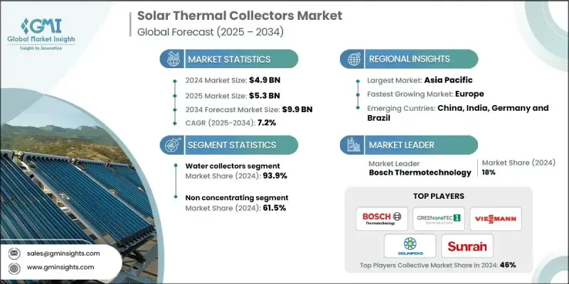 太陽能集熱器市場 - IMG1
