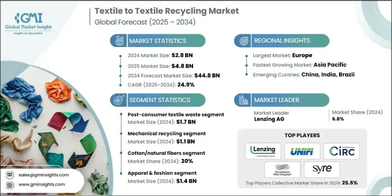 紡織品到紡織品回收市場 - IMG1