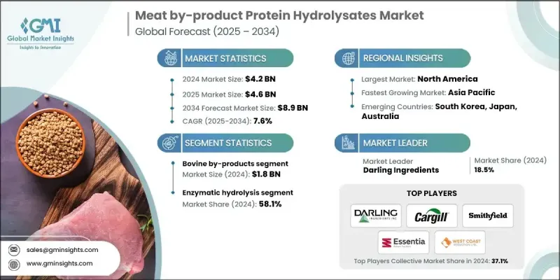 肉品副產品蛋白水解物市場 - IMG1