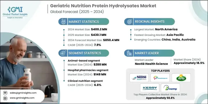 老年營養蛋白水解物市場 - IMG1