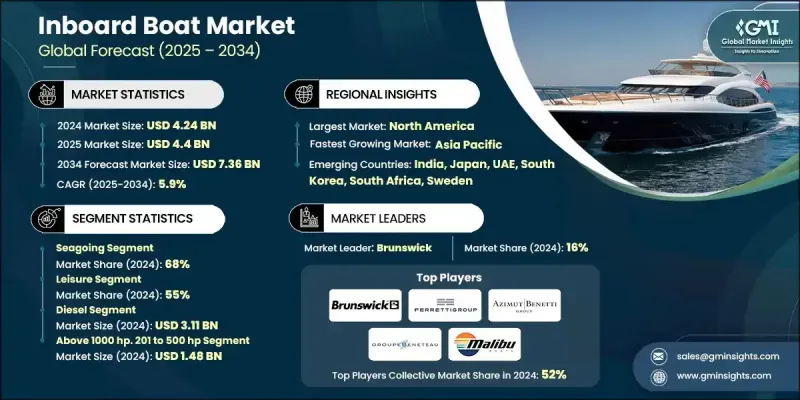 Inboard Boat Market - IMG1