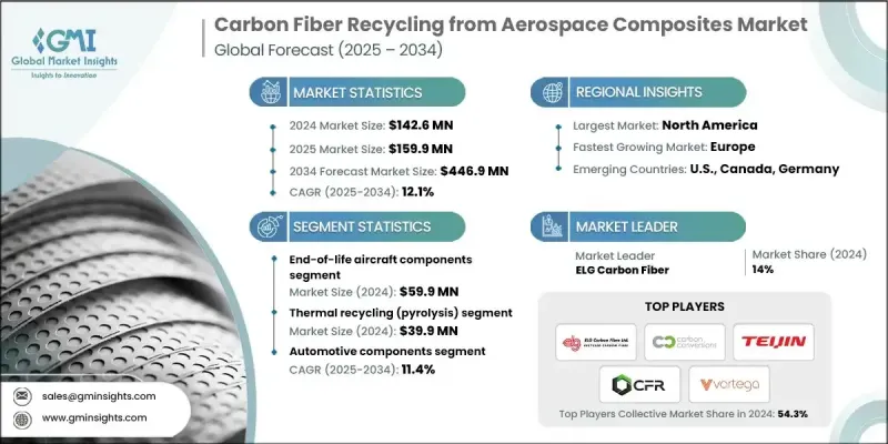 航太複合材料市場中的碳纖維回收 - IMG1