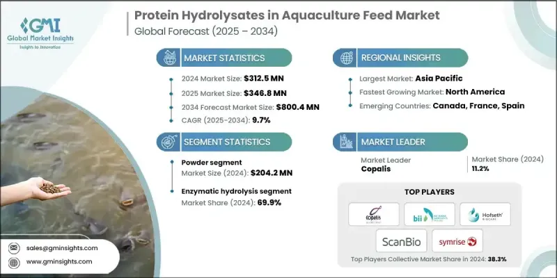 水產養殖飼料市場的蛋白質水解物 - IMG1
