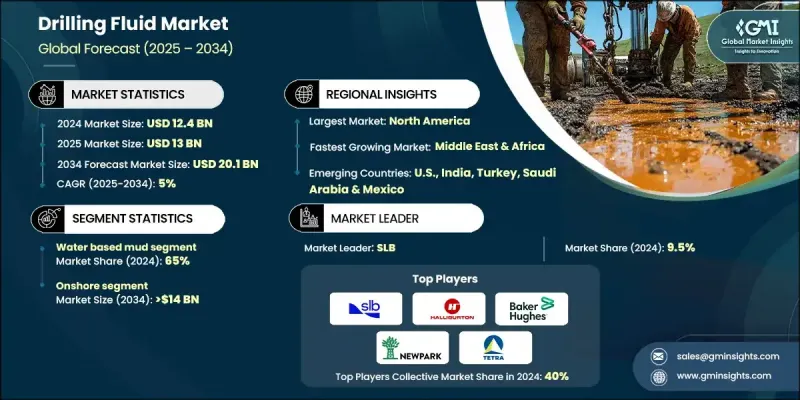 鑽井液市場 - IMG1