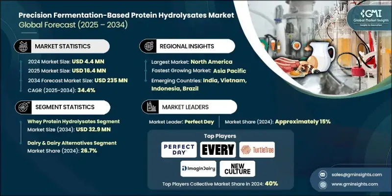 Precision Fermentation-Based Protein Hydrolysates Market - IMG1