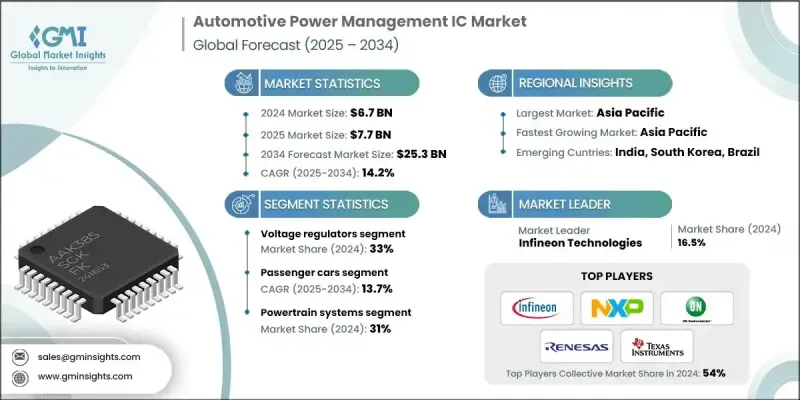 汽車電源管理IC市場 - IMG1